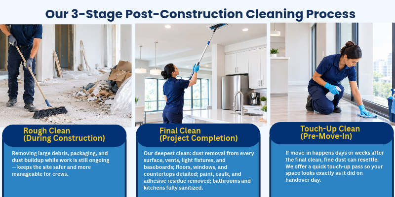 3-stage post-construction cleaning process in Ottawa: rough clean during construction, final clean at project completion, and touch-up clean before move-in